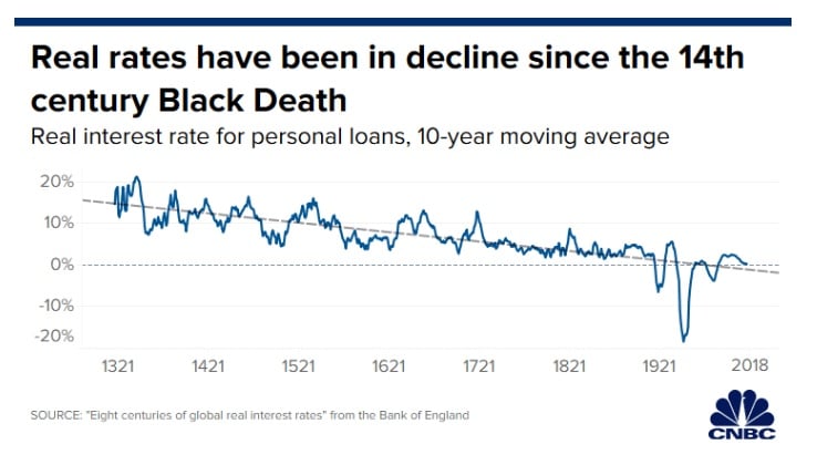 Interest Rates Since Black Death Chart
