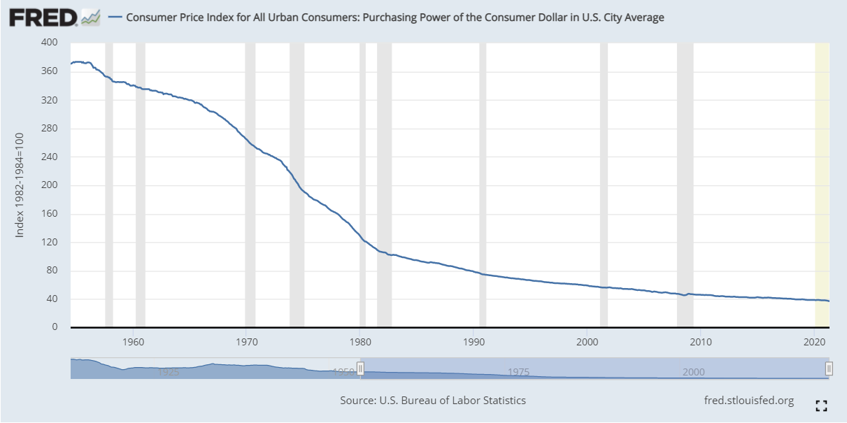 1970's decline in purchasing power