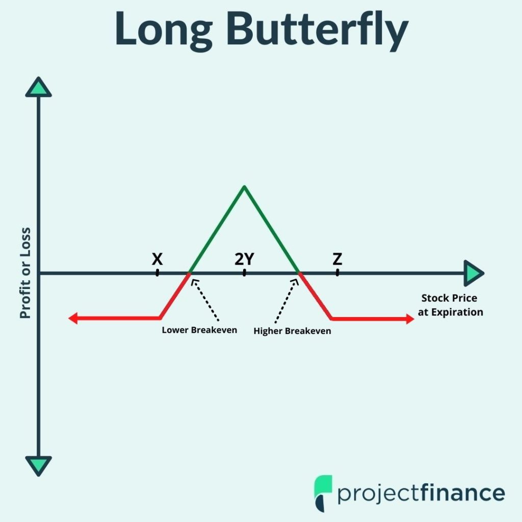 Short Iron Butterfly Explained Examples with Visuals projectfinance