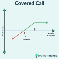 Covered Call Graph