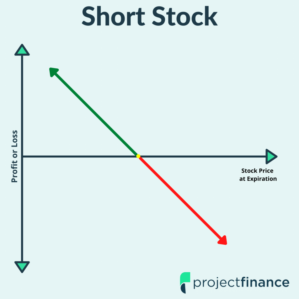 Short Stock Graph