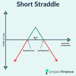 Short Straddle Chart