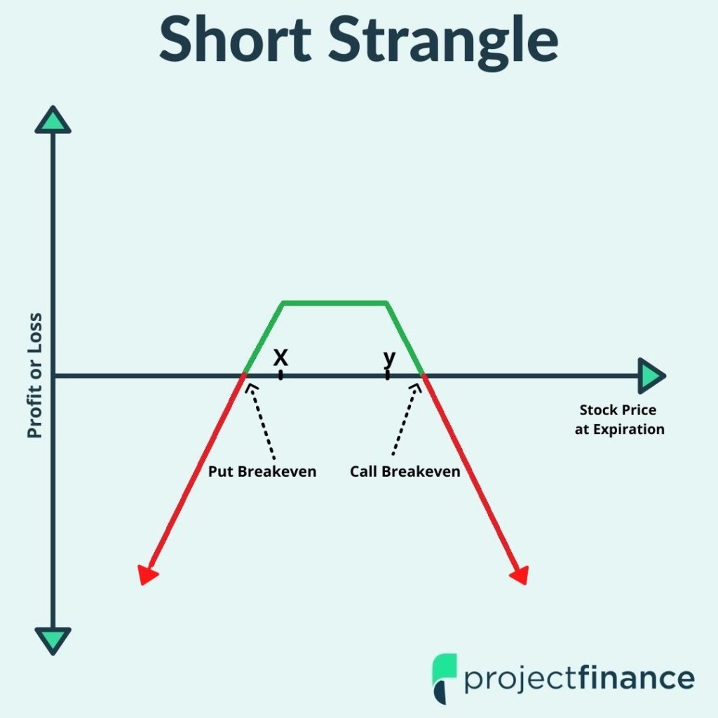 How the Covered Strangle Option Strategy Works (Guide W/ Visuals)