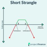 Short strangle chart