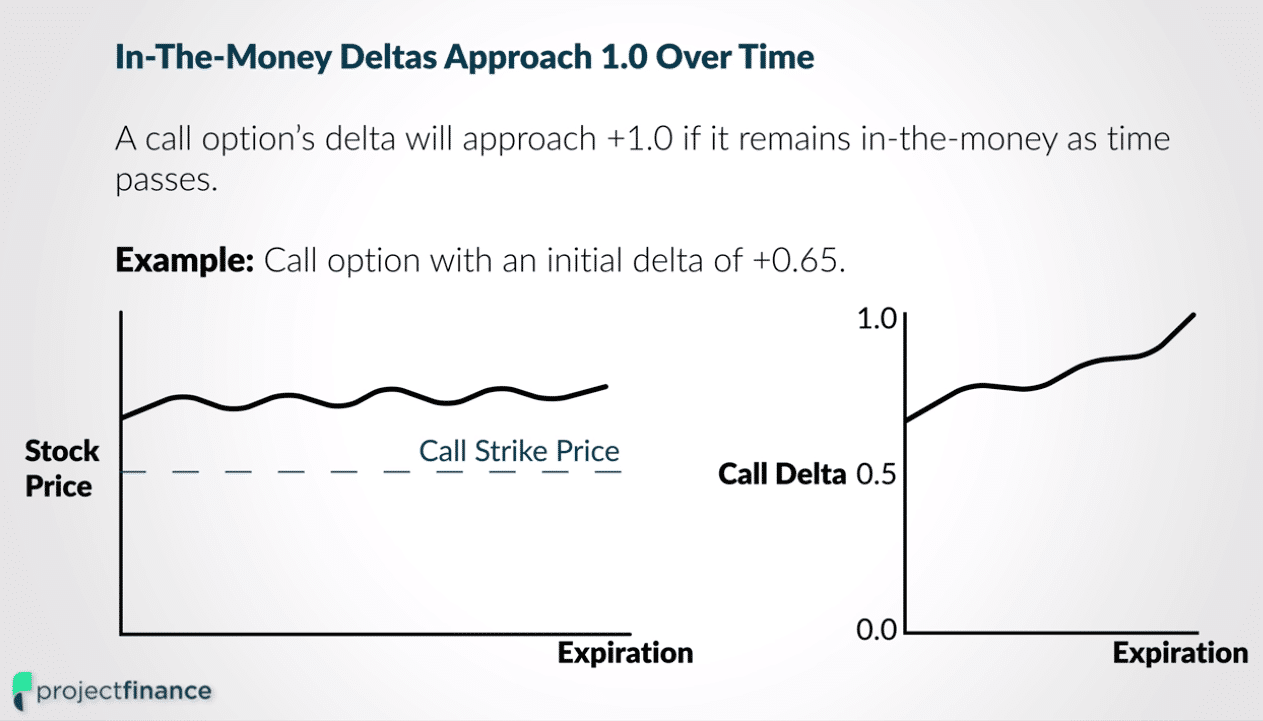 In the money delta chart
