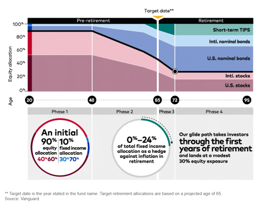 Vanguard Target Date Allocations