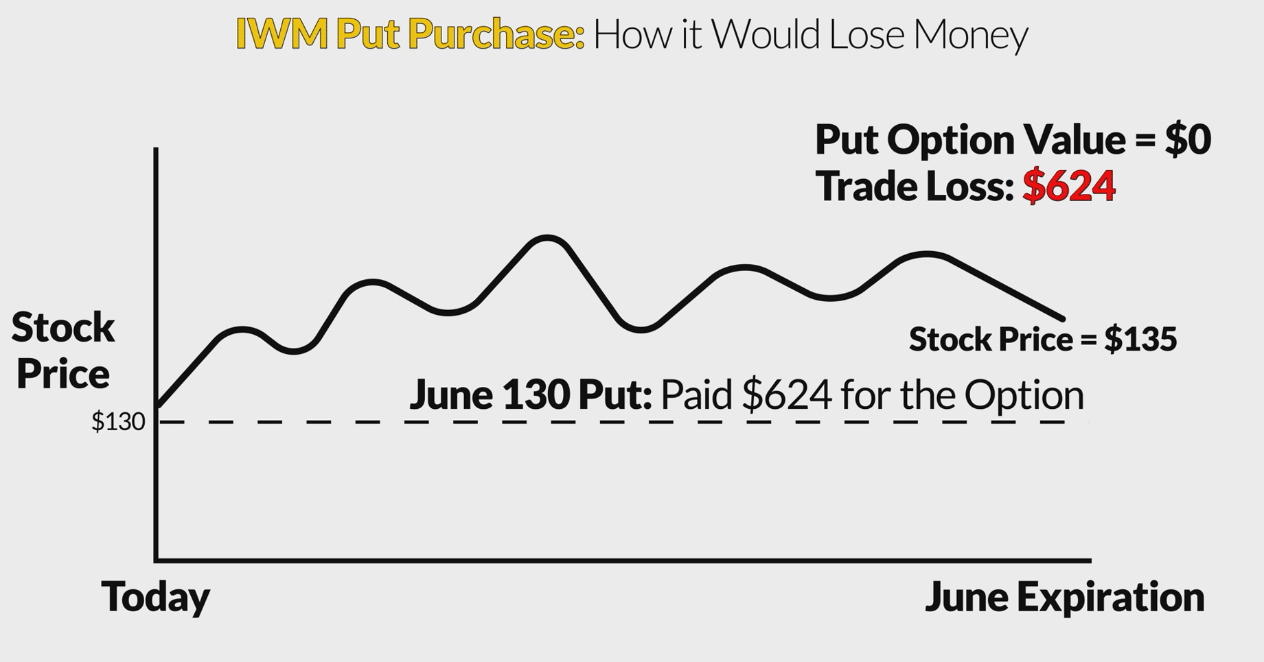 WM Put Purchase Losing Money