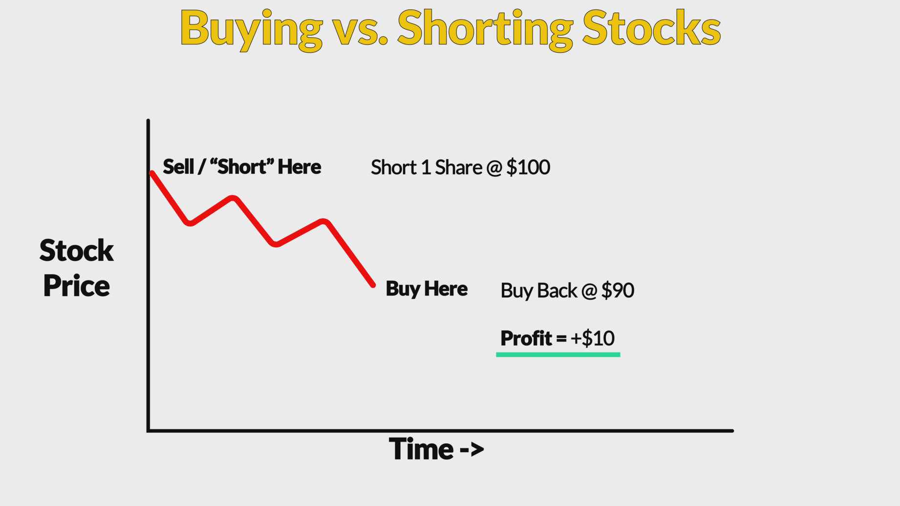 Selling Short Stock
