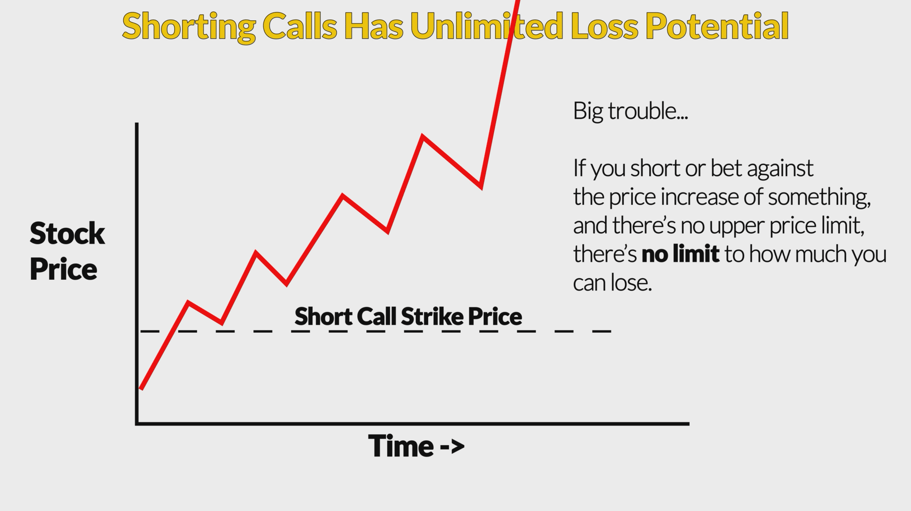 Short Calls = Infinite Risk