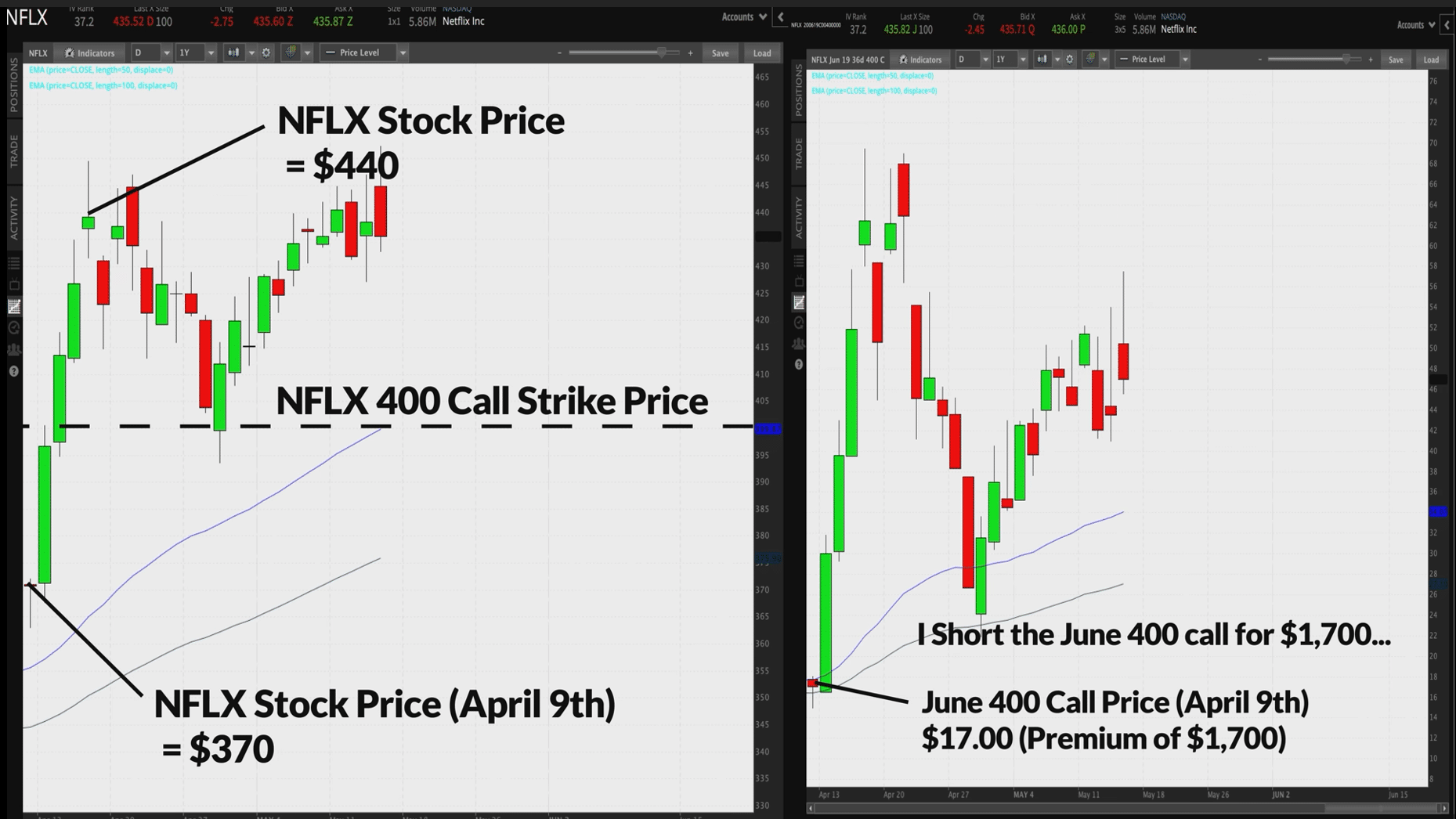 NFLX Short Call Example #1