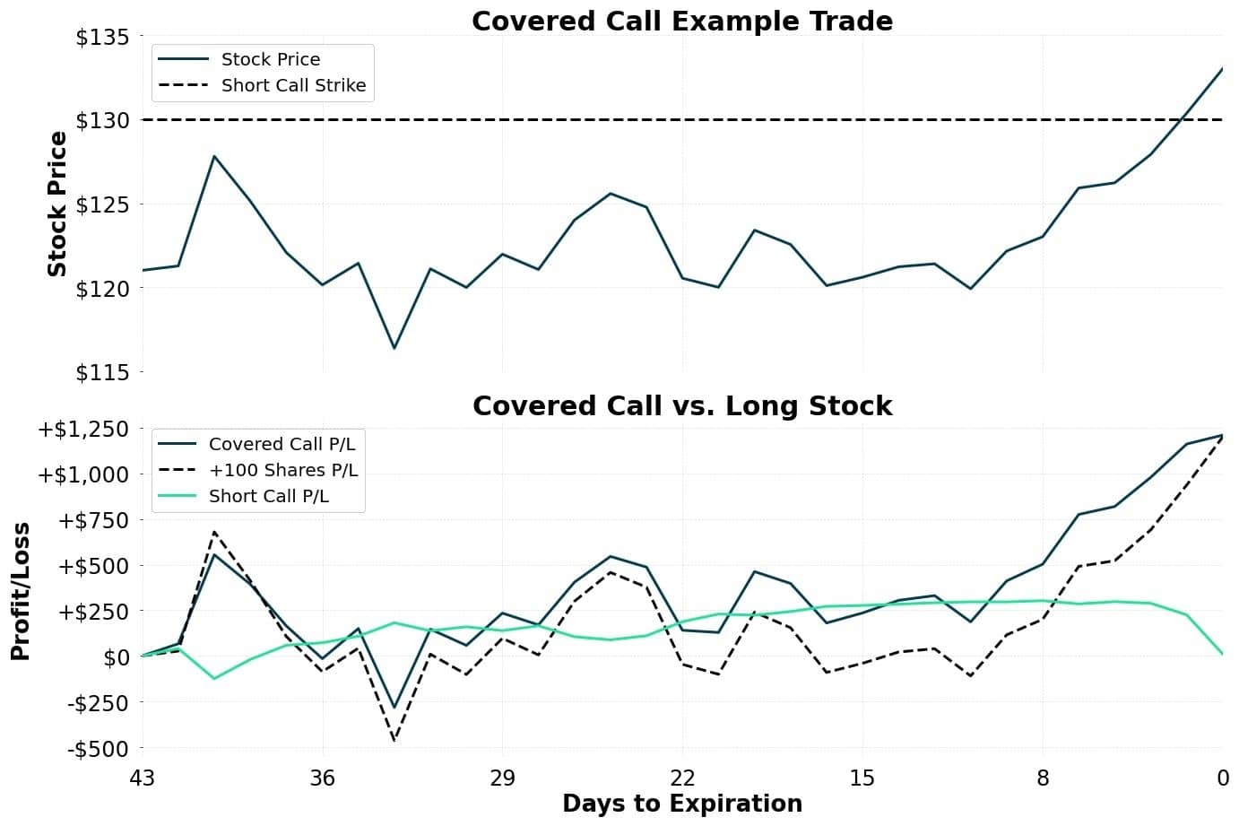 Covered Call in a Neutral Market