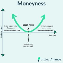 Option Moneyness Chart