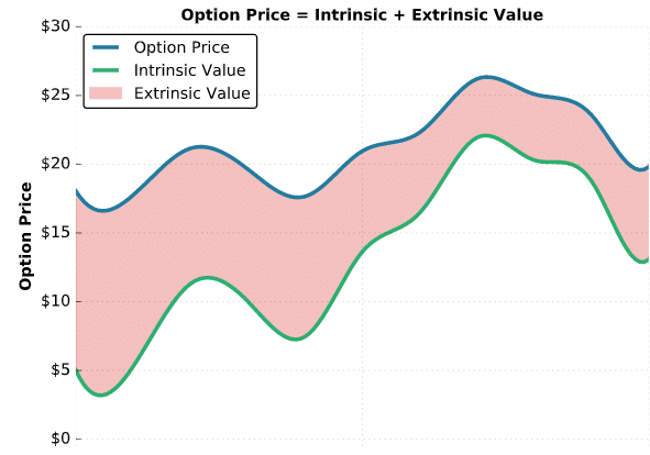 Extrinsic and Intrinsic Value Comprise an Options Value