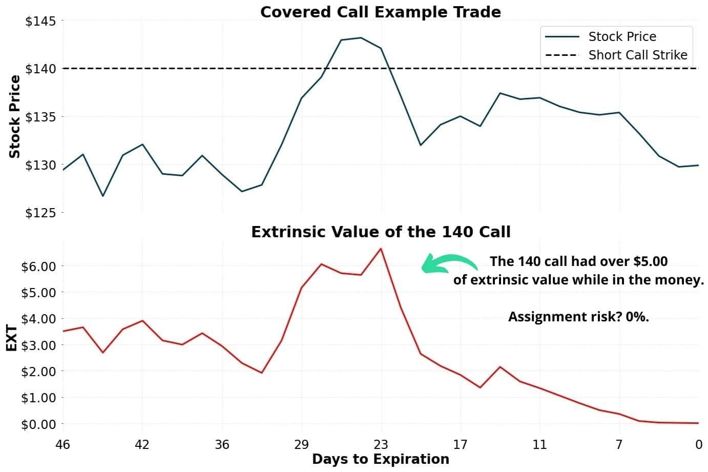 Extrinsic Value Options Trading