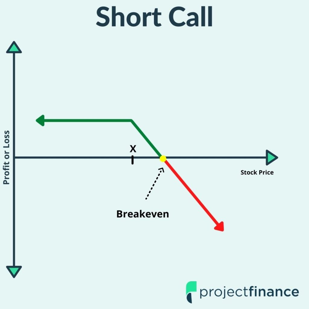 Short Call Option Graph