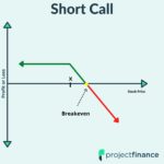 Short Call Option Graph