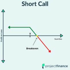 Short Call Option Graph