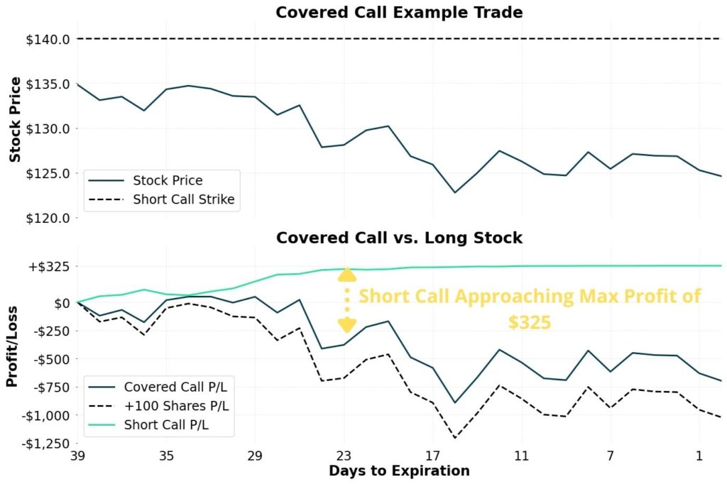 Short Call Approaching Max Profit