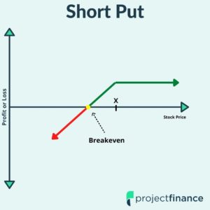 Short Put Option Graph