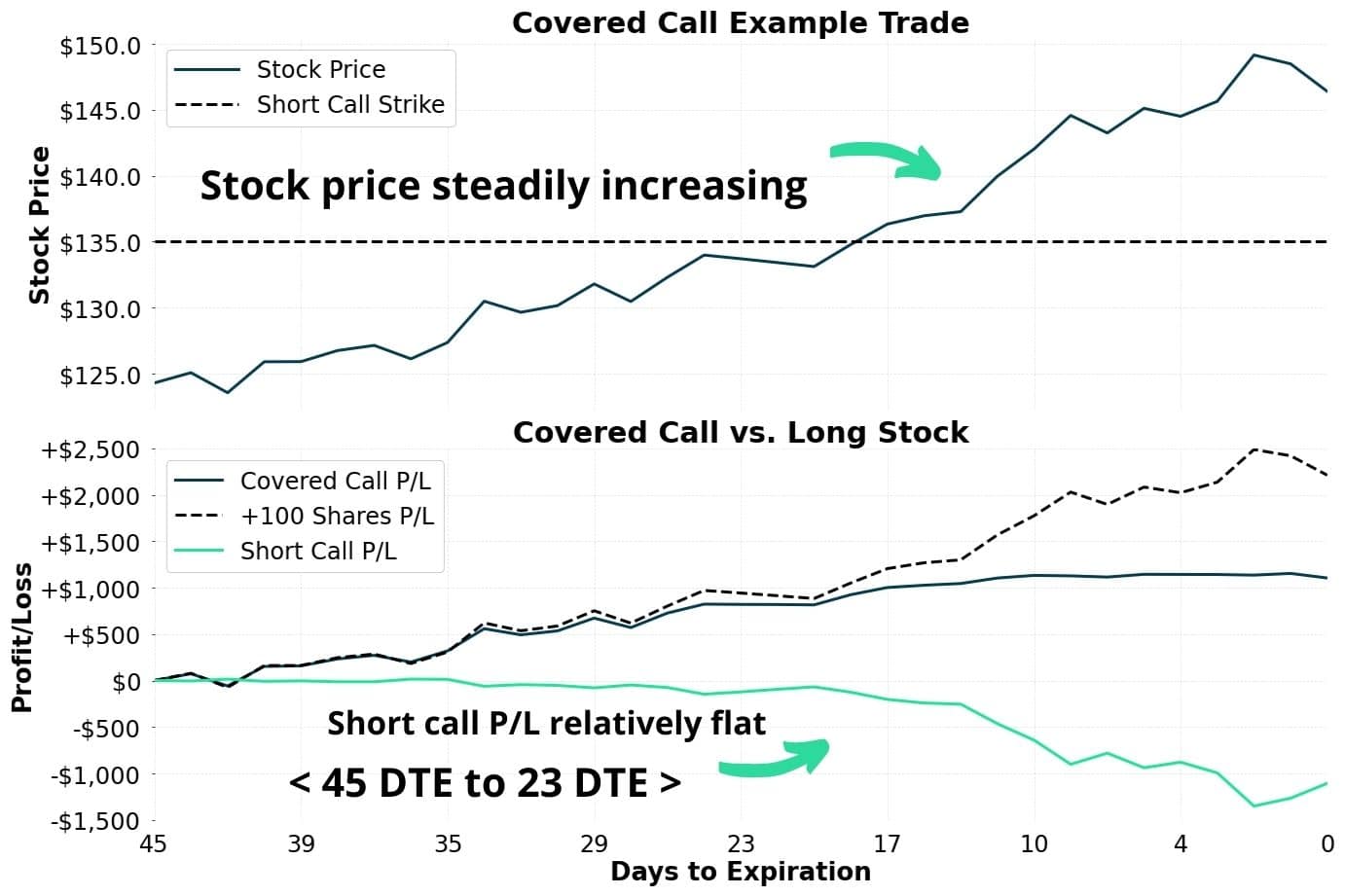 Stock Price Increasing vs Option Extrinsic Value