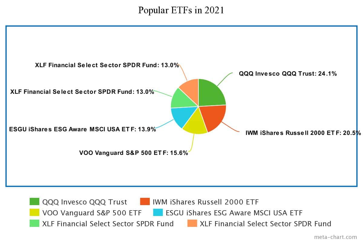 Popular ETFs in 2021