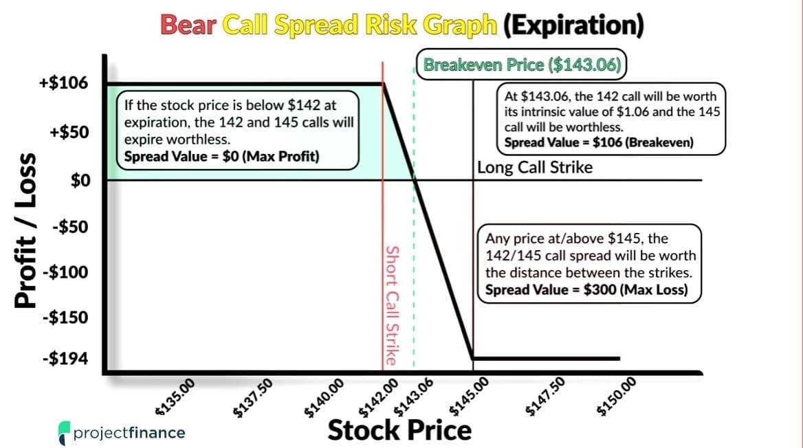 Spread Value