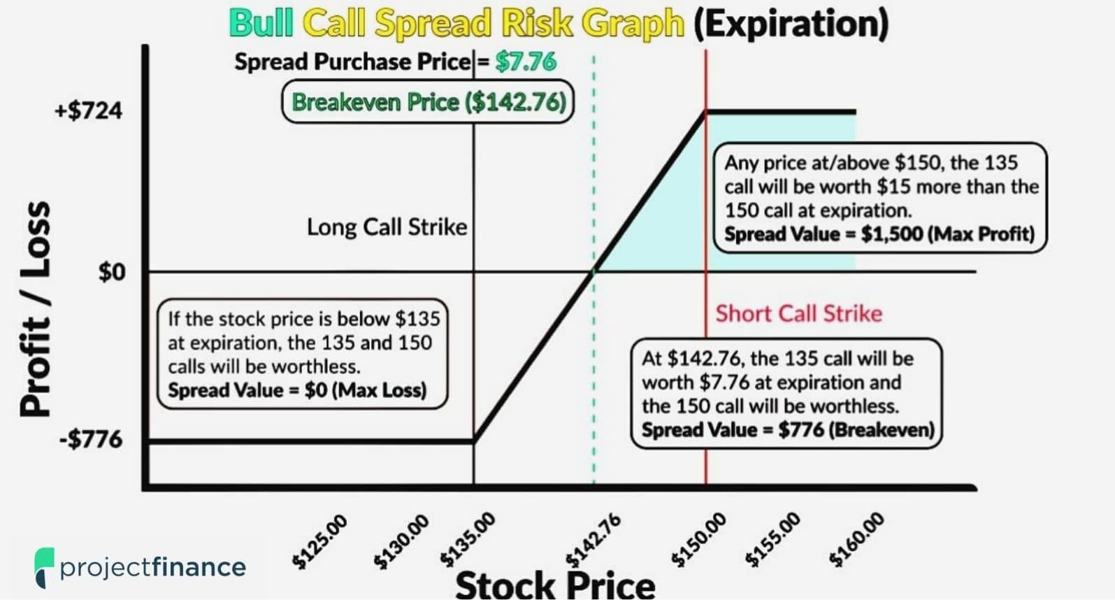 Bull Call Spread Risk Graph.