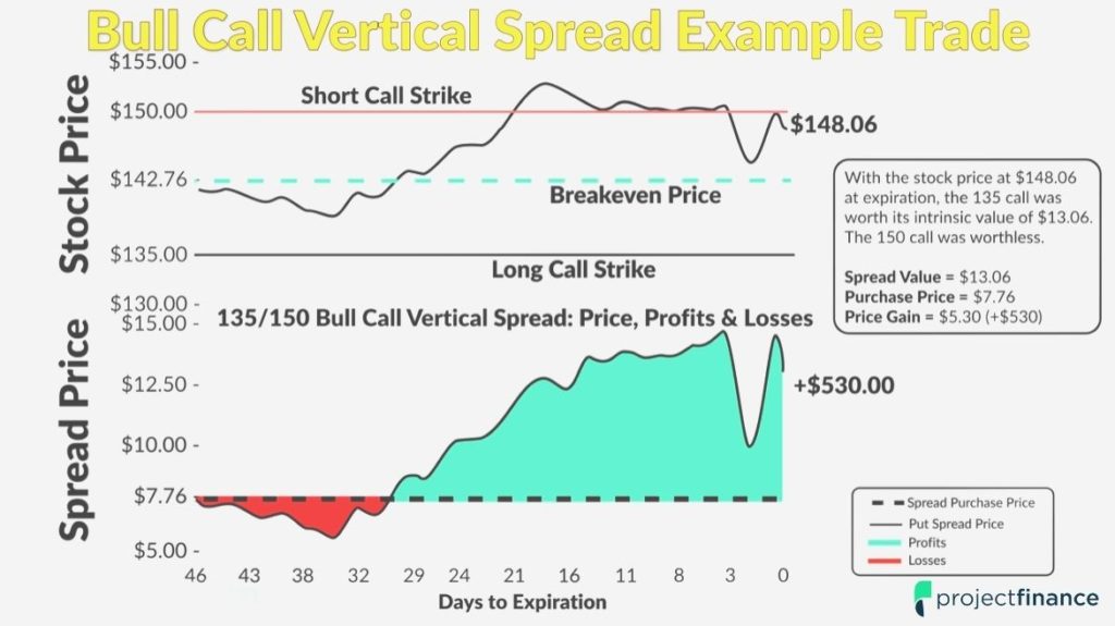 4 Vertical Spread Options Strategies Beginner Basics projectfinance