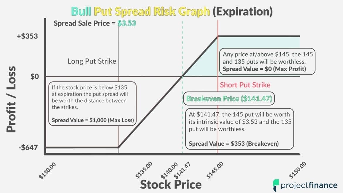 Bull Put Spread Risk