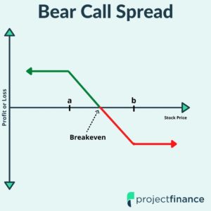 Bear Call Spread Graph