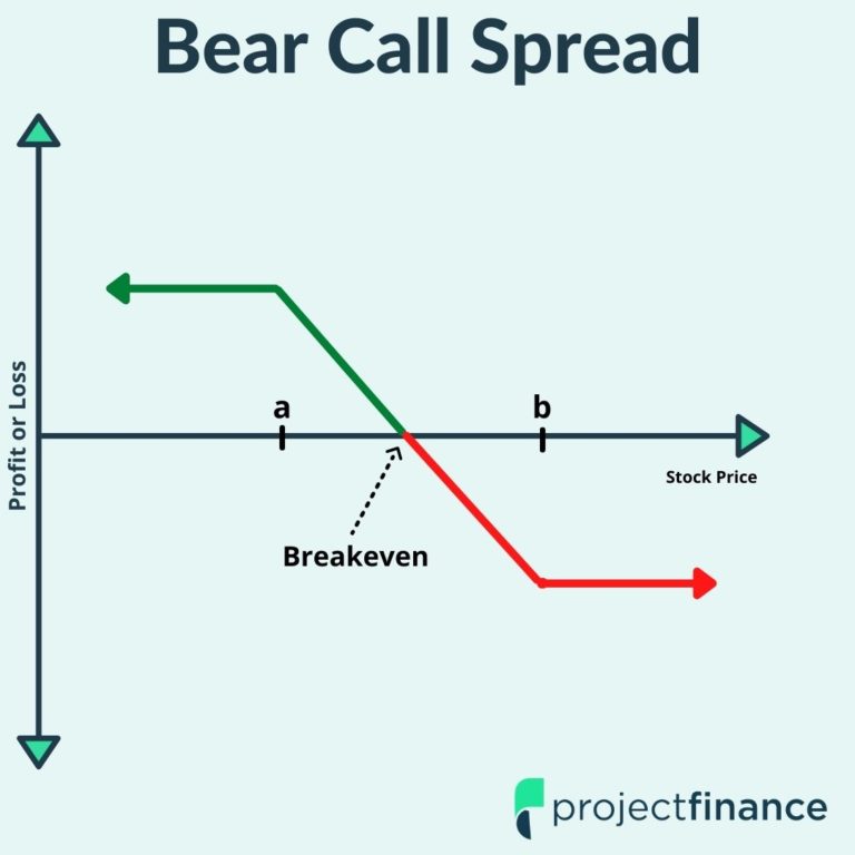 4 Vertical Spread Options Strategies Beginner Basics projectfinance
