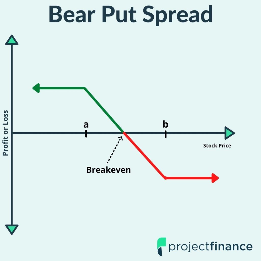 Bear Put Spread
