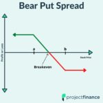 Bear Put Spread