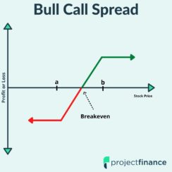 Bull Call Spread