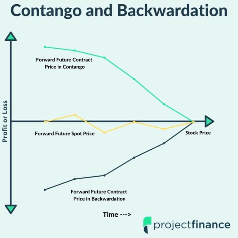 Contango and Backwardation Graph