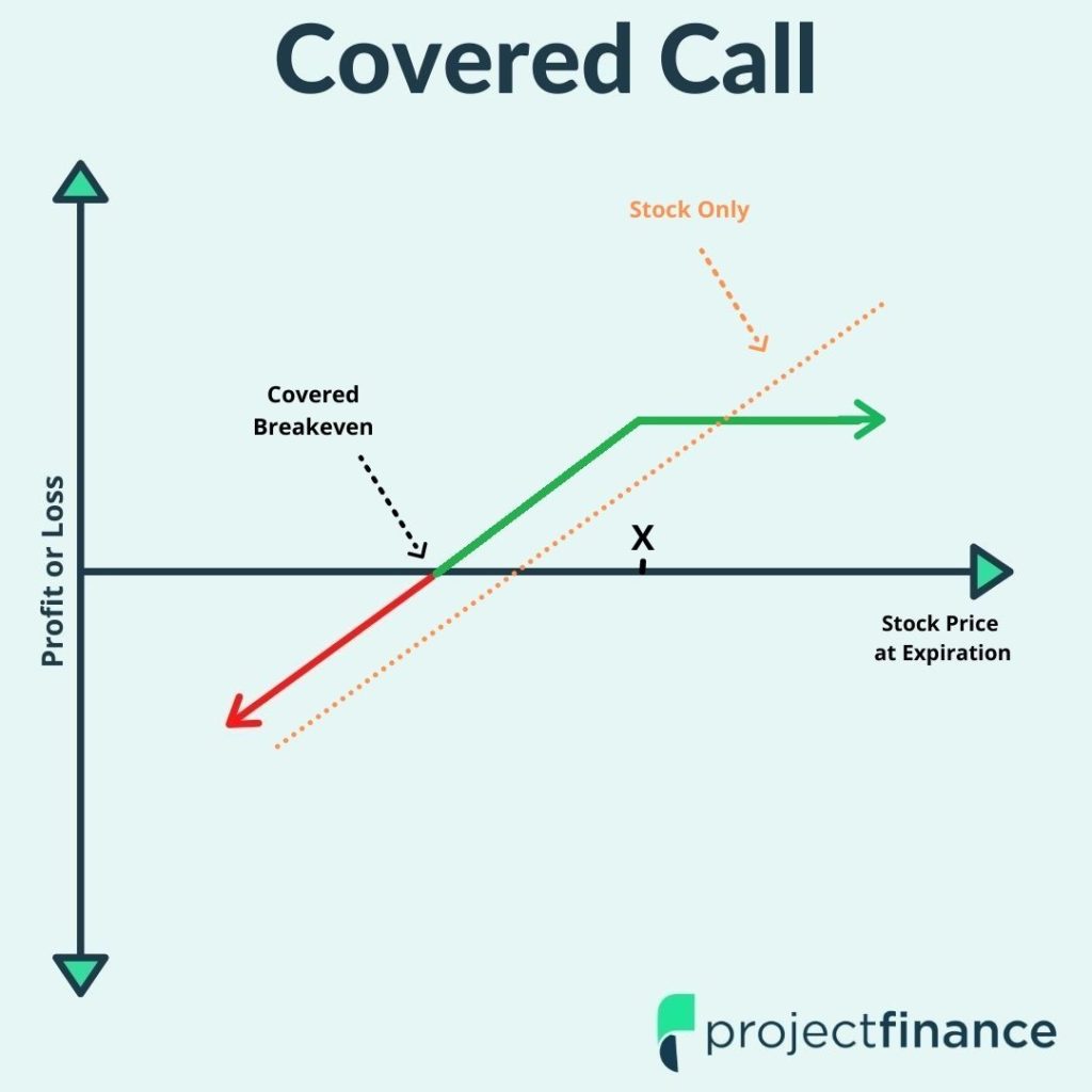 Long Call vs Short Put Comparing Strategies W/ Visuals projectfinance