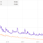 VXX vs VIX 3-year Chart