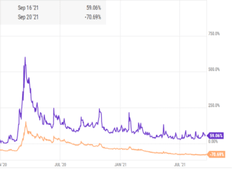 VXX vs VIX 3-year Chart