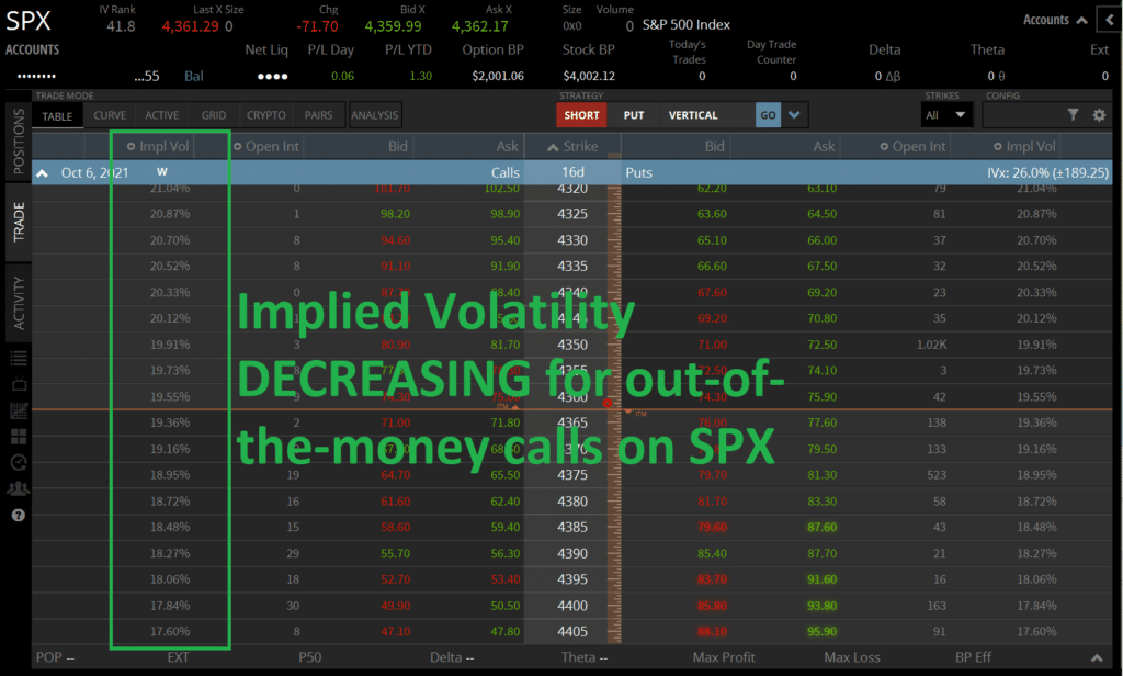 SPX Implied Volatility Decreasing for Options