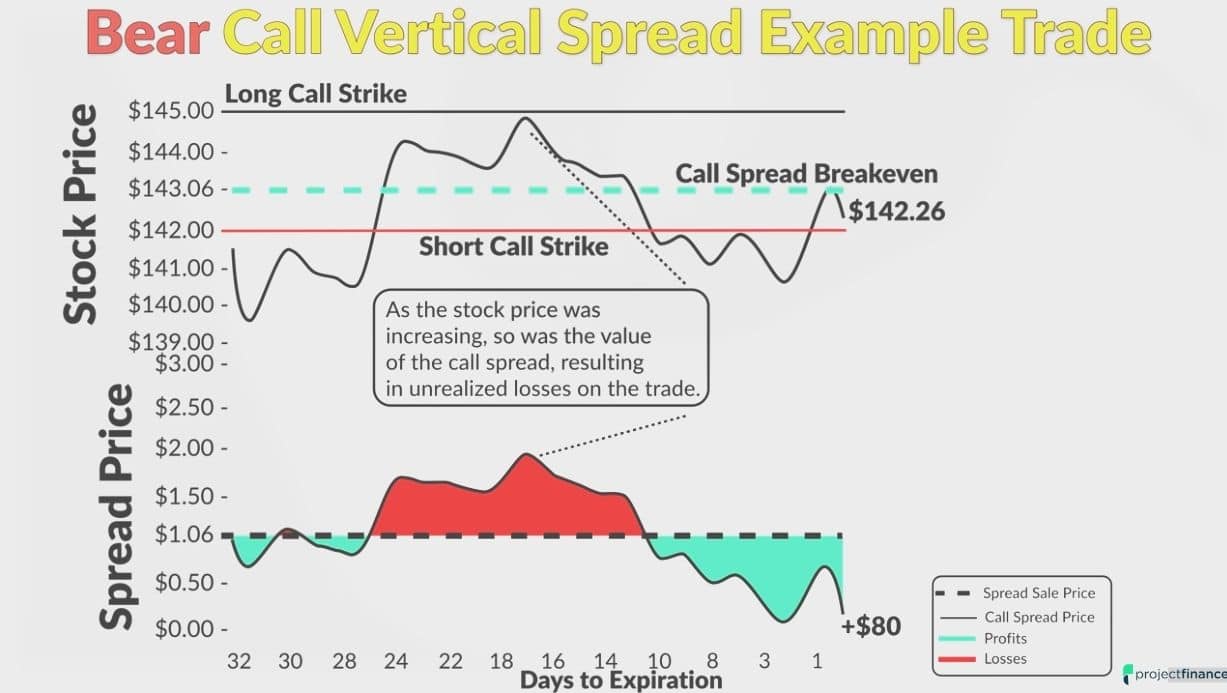 Bear Call Spread