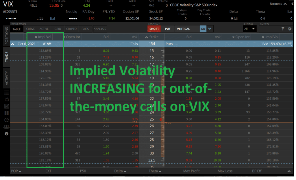 VIX Implied Volatility Increasing