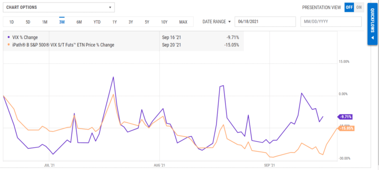 VXX vs VIX 3-Month Chart