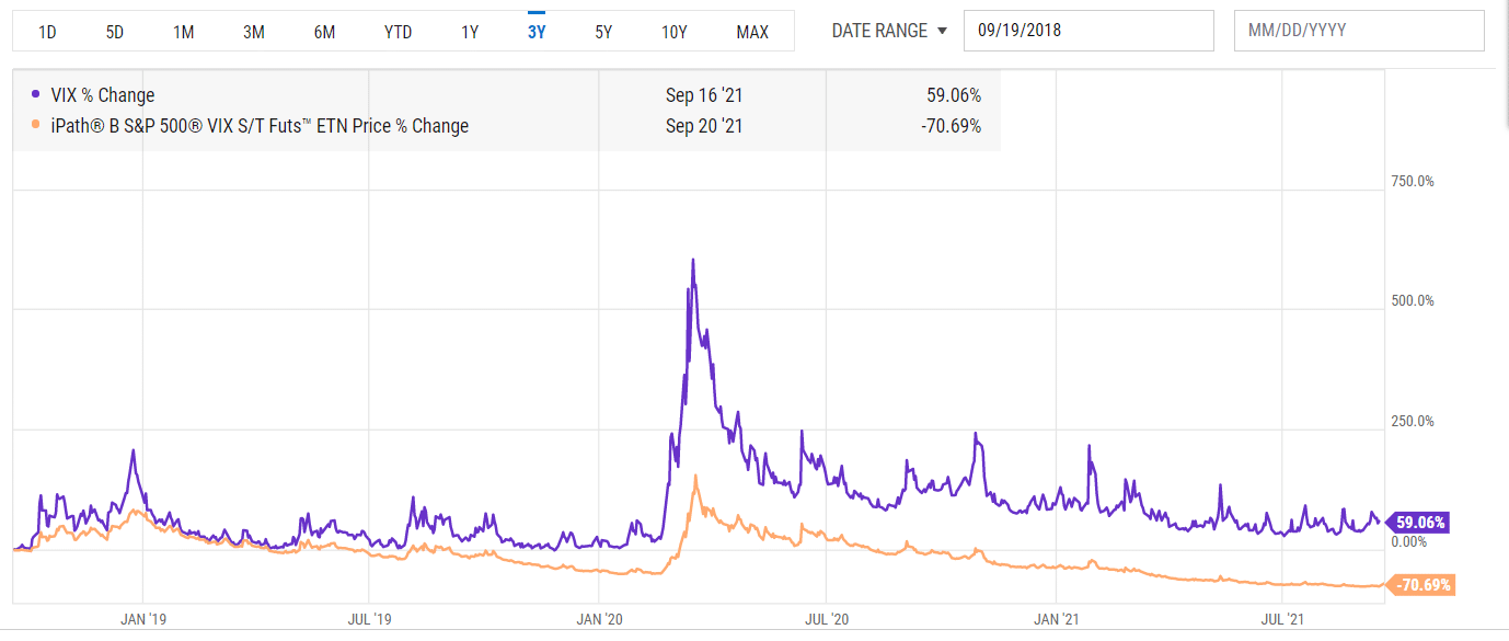 VXX vs VIX 3 Year Chart
