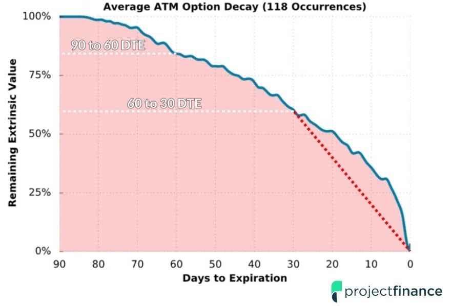 ATM Option Decay