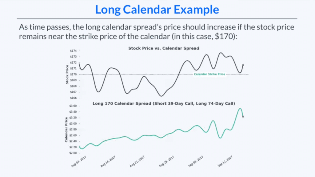 Calendar Spread Over Time