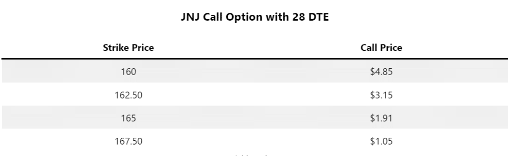 JNJ Options Chain