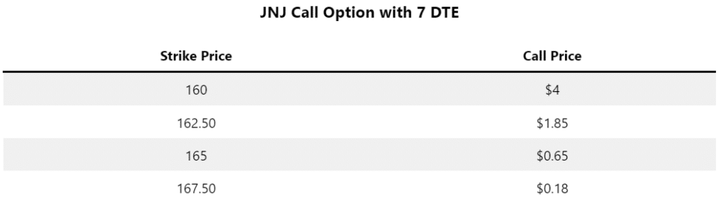 JNJ Options Chain