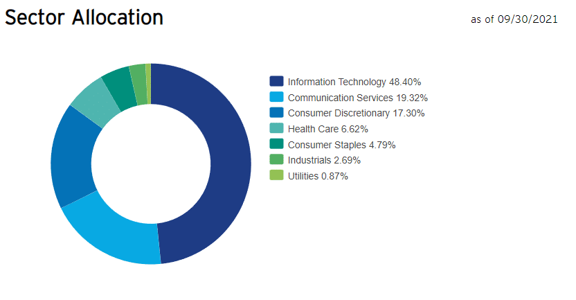 QQQ Sector Allocations