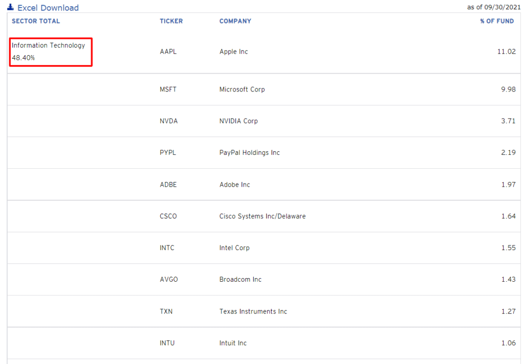 QQQ Top 10 Holdings