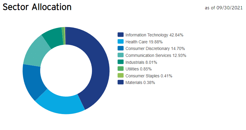 QQQJ Sector Allocations